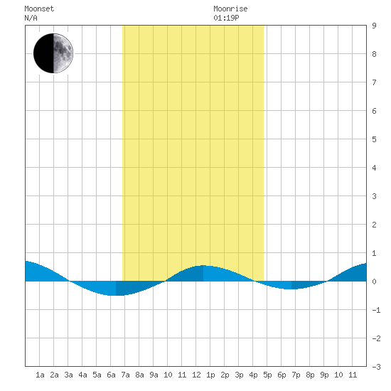 Red Point tide chart for Monday, November 20, 2023