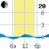 Red Point tide chart for Monday, November 20, 2023