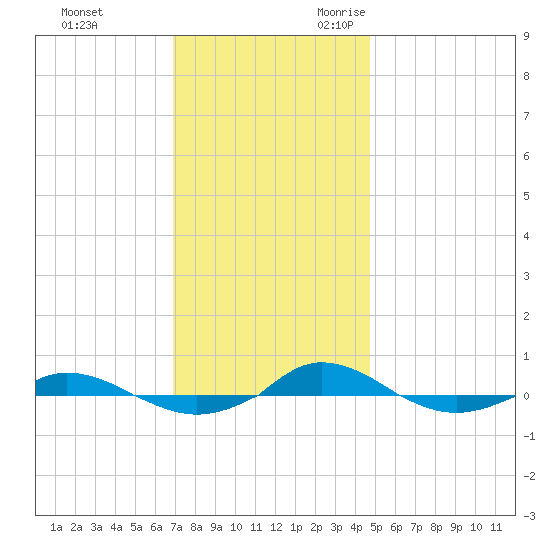 Red Point tide chart for Wednesday, November 22, 2023