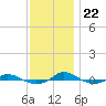 Red Point tide chart for Wednesday, November 22, 2023