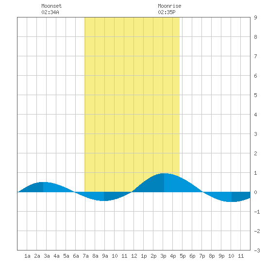 Red Point tide chart for Thursday, November 23, 2023
