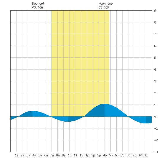Red Point tide chart for Friday, November 24, 2023