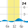 Red Point tide chart for Friday, November 24, 2023