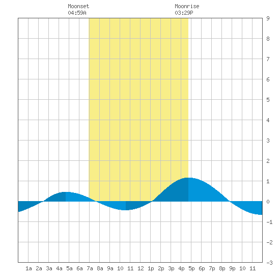 Red Point tide chart for Saturday, November 25, 2023