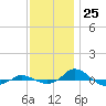 Red Point tide chart for Saturday, November 25, 2023