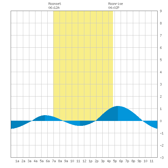 Red Point tide chart for Sunday, November 26, 2023