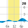 Red Point tide chart for Tuesday, November 28, 2023