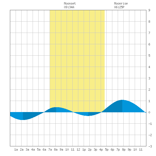 Red Point tide chart for Wednesday, November 29, 2023