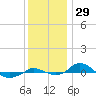 Red Point tide chart for Wednesday, November 29, 2023