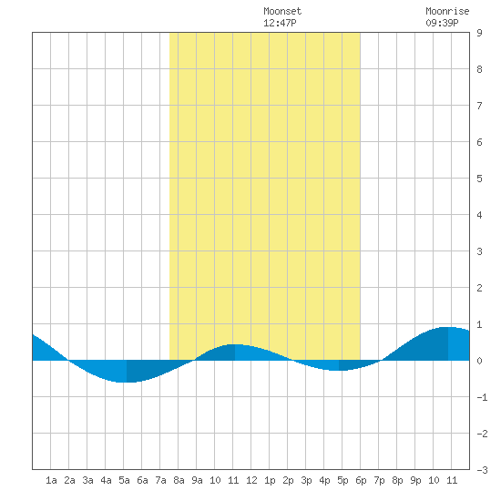 Red Point tide chart for Thursday, November 2, 2023
