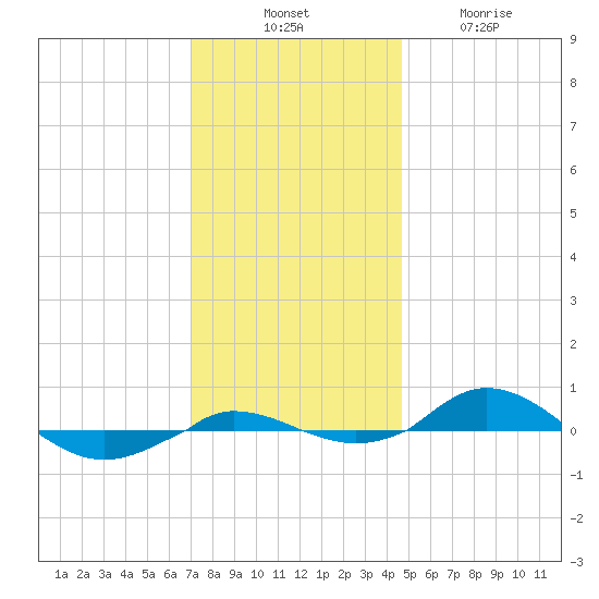 Red Point tide chart for Thursday, November 30, 2023