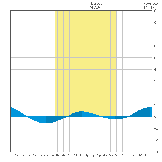 Red Point tide chart for Friday, November 3, 2023