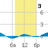 Red Point tide chart for Friday, November 3, 2023