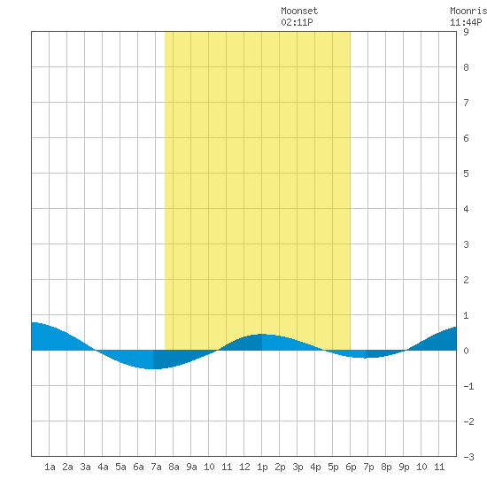 Red Point tide chart for Saturday, November 4, 2023