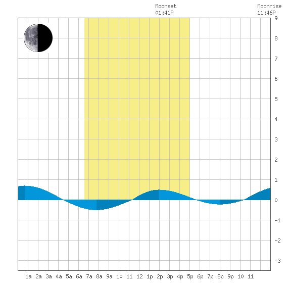Red Point tide chart for Sunday, November 5, 2023
