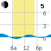 Red Point tide chart for Sunday, November 5, 2023