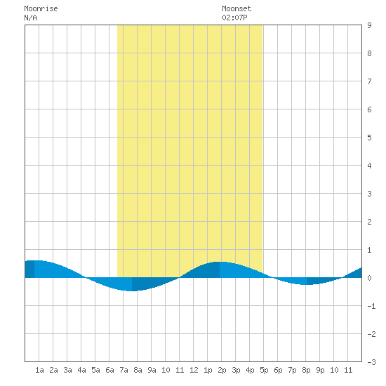 Red Point tide chart for Monday, November 6, 2023