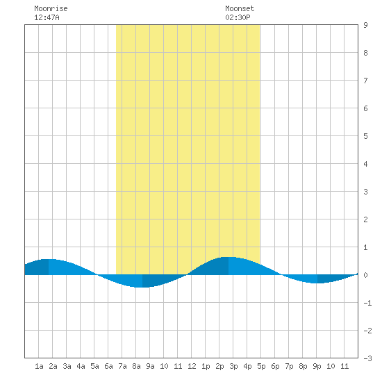 Red Point tide chart for Tuesday, November 7, 2023