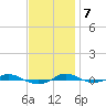 Red Point tide chart for Tuesday, November 7, 2023