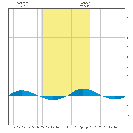 Red Point tide chart for Wednesday, November 8, 2023