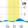 Red Point tide chart for Sunday, December 10, 2023