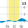 Red Point tide chart for Wednesday, December 13, 2023