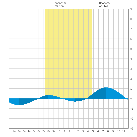 Red Point tide chart for Thursday, December 14, 2023