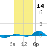 Red Point tide chart for Thursday, December 14, 2023