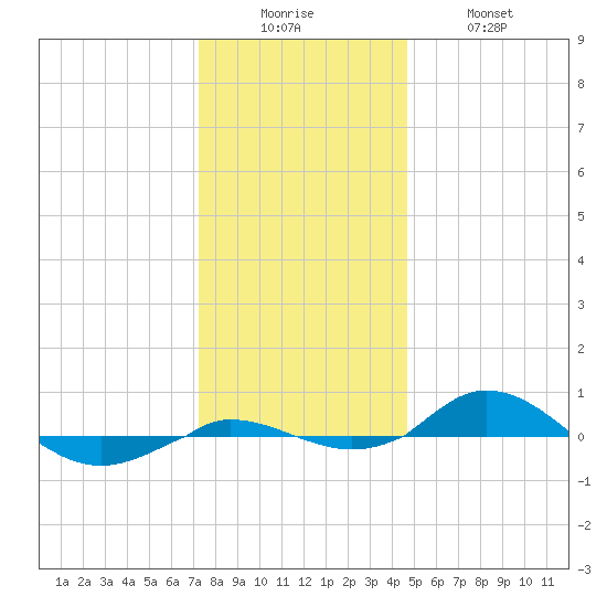 Red Point tide chart for Friday, December 15, 2023