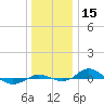Red Point tide chart for Friday, December 15, 2023