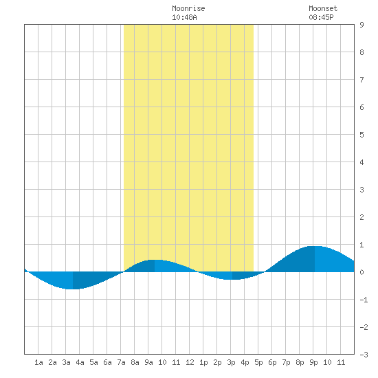 Red Point tide chart for Saturday, December 16, 2023