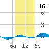 Red Point tide chart for Saturday, December 16, 2023