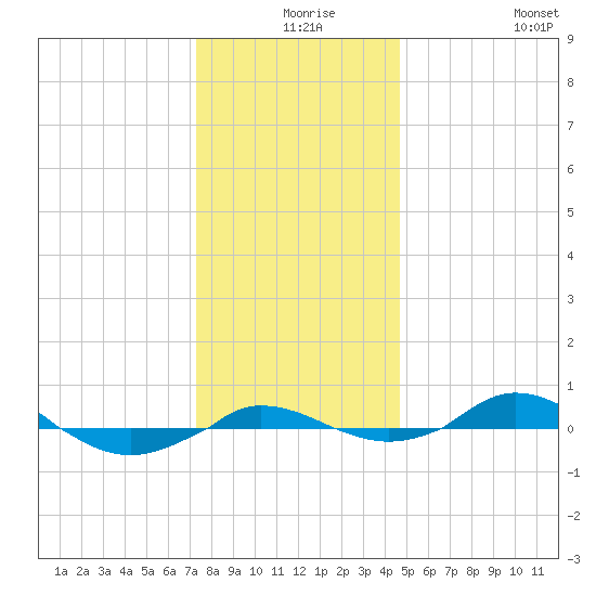 Red Point tide chart for Sunday, December 17, 2023