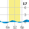 Red Point tide chart for Sunday, December 17, 2023