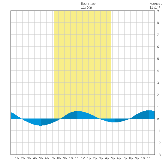 Red Point tide chart for Monday, December 18, 2023