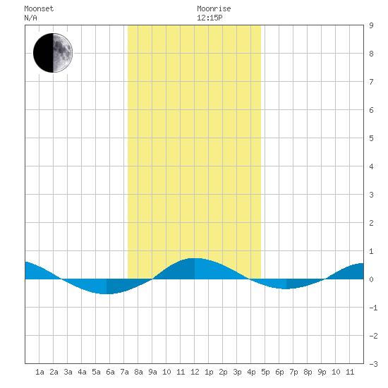 Red Point tide chart for Tuesday, December 19, 2023