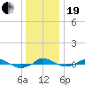 Red Point tide chart for Tuesday, December 19, 2023