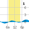 Red Point tide chart for Friday, December 1, 2023