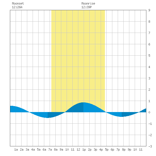 Red Point tide chart for Wednesday, December 20, 2023