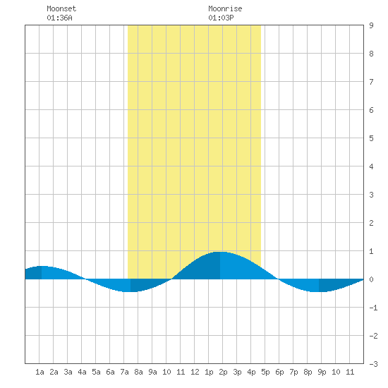 Red Point tide chart for Thursday, December 21, 2023