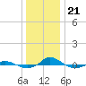 Red Point tide chart for Thursday, December 21, 2023
