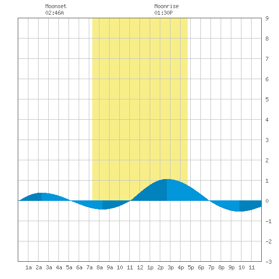 Red Point tide chart for Friday, December 22, 2023
