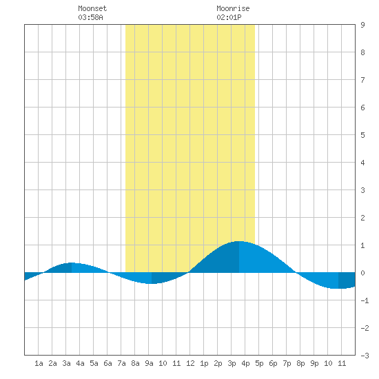 Red Point tide chart for Saturday, December 23, 2023