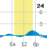Red Point tide chart for Sunday, December 24, 2023