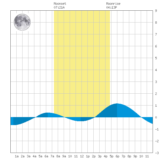 Red Point tide chart for Tuesday, December 26, 2023