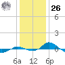 Red Point tide chart for Tuesday, December 26, 2023