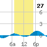 Red Point tide chart for Wednesday, December 27, 2023