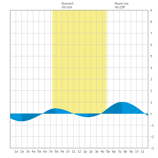 Red Point tide chart for Thursday, December 28, 2023
