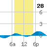 Red Point tide chart for Thursday, December 28, 2023