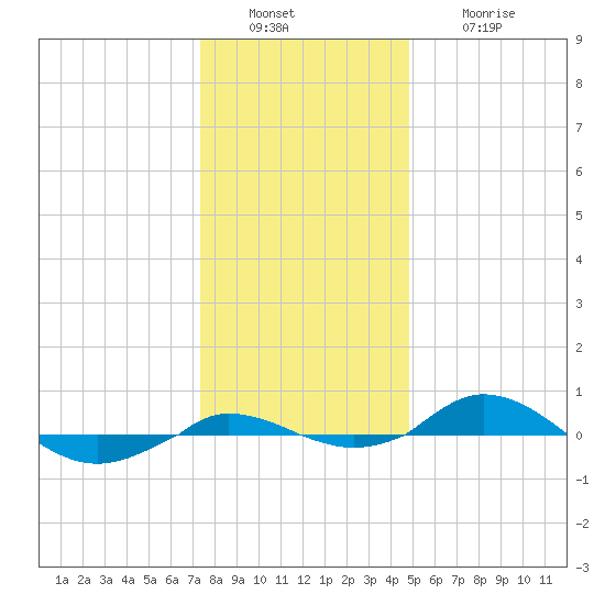 Red Point tide chart for Friday, December 29, 2023